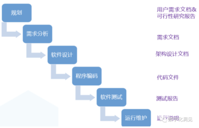 再談“敏捷”與“瀑布” 軟件開發(fā)方法論的當代反思